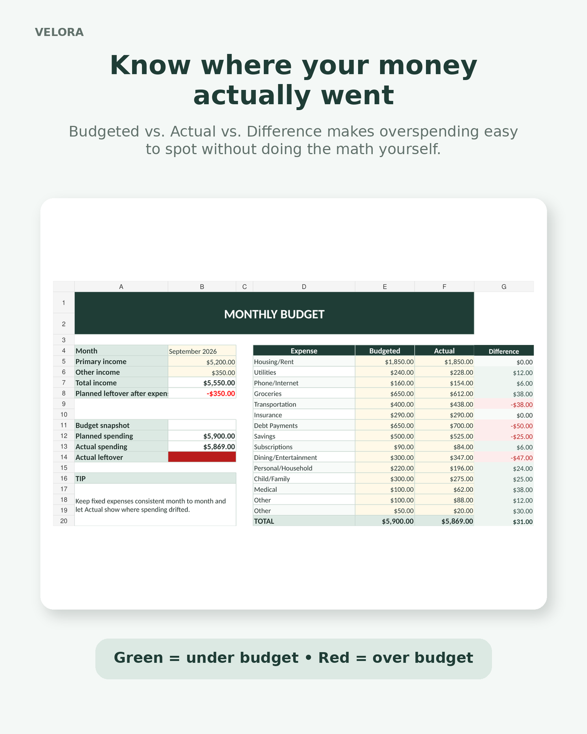 Monthly budget spreadsheet with budgeted actual and difference columns